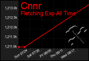 Total Graph of Cnnr