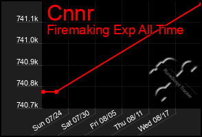 Total Graph of Cnnr