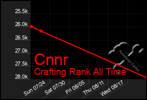 Total Graph of Cnnr
