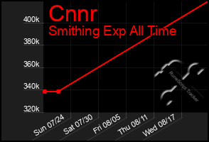 Total Graph of Cnnr