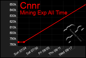 Total Graph of Cnnr