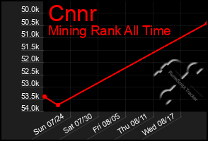 Total Graph of Cnnr