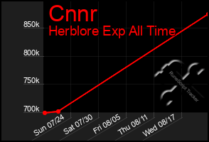 Total Graph of Cnnr