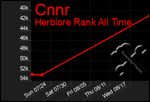 Total Graph of Cnnr