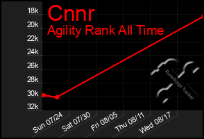 Total Graph of Cnnr