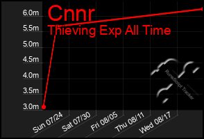 Total Graph of Cnnr