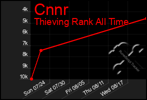 Total Graph of Cnnr