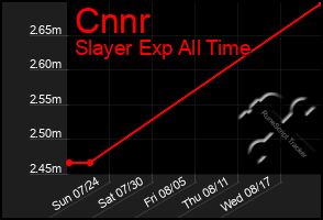 Total Graph of Cnnr