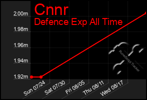 Total Graph of Cnnr