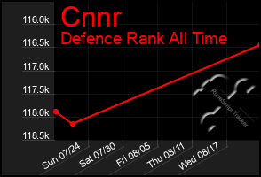 Total Graph of Cnnr