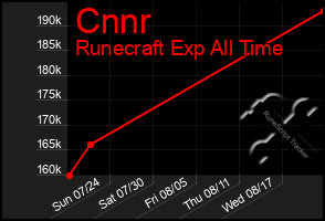 Total Graph of Cnnr