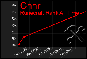Total Graph of Cnnr