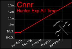 Total Graph of Cnnr