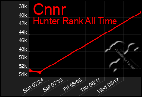 Total Graph of Cnnr