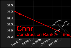 Total Graph of Cnnr