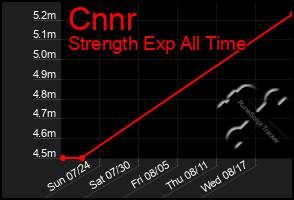 Total Graph of Cnnr