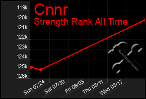 Total Graph of Cnnr
