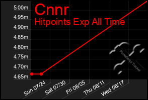 Total Graph of Cnnr