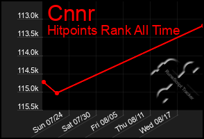 Total Graph of Cnnr