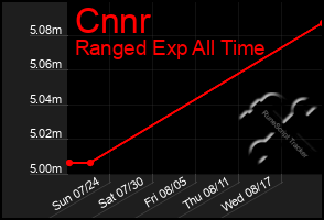 Total Graph of Cnnr