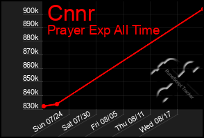 Total Graph of Cnnr