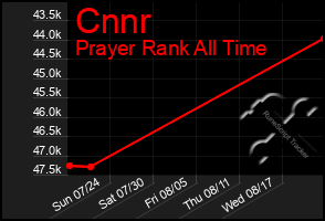 Total Graph of Cnnr