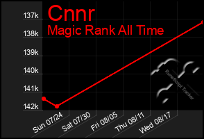 Total Graph of Cnnr