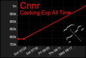 Total Graph of Cnnr