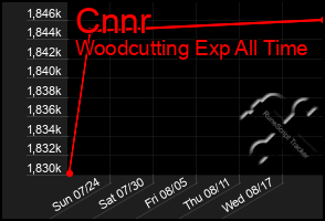Total Graph of Cnnr