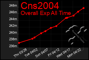 Total Graph of Cns2004