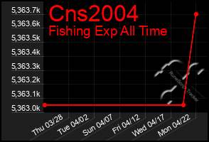 Total Graph of Cns2004