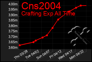 Total Graph of Cns2004