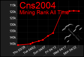 Total Graph of Cns2004