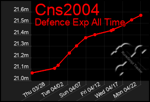 Total Graph of Cns2004