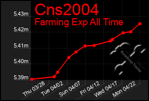 Total Graph of Cns2004