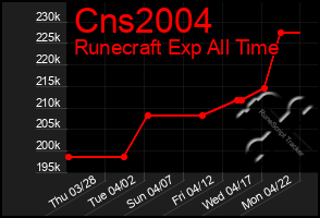 Total Graph of Cns2004