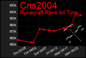 Total Graph of Cns2004