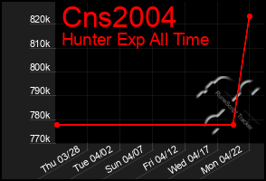 Total Graph of Cns2004