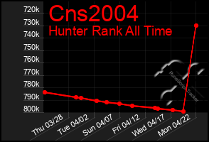 Total Graph of Cns2004