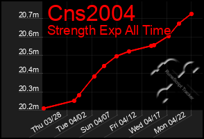 Total Graph of Cns2004