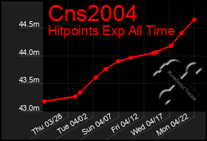 Total Graph of Cns2004