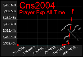 Total Graph of Cns2004