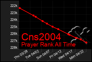 Total Graph of Cns2004