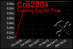 Total Graph of Cns2004