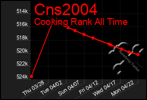 Total Graph of Cns2004