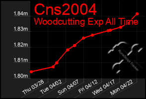 Total Graph of Cns2004