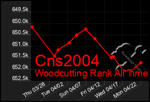 Total Graph of Cns2004