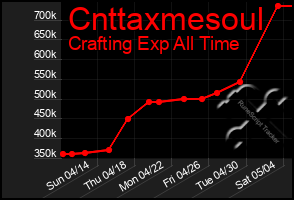 Total Graph of Cnttaxmesoul