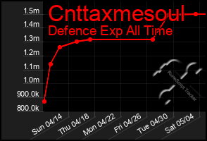 Total Graph of Cnttaxmesoul