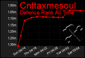 Total Graph of Cnttaxmesoul